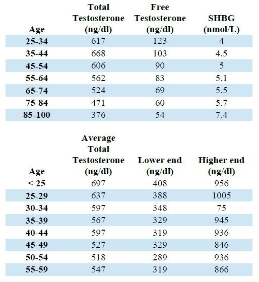 Graph showing normal testosterone levels for men