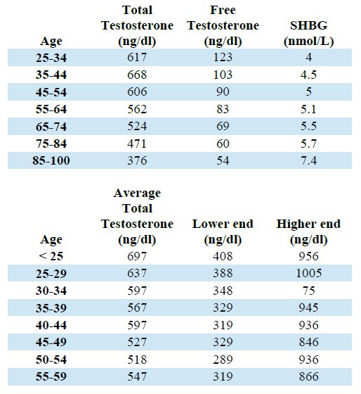 When is low testosterone dangerous, testosterone levels by age chart