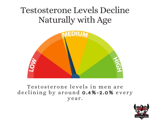 Essential Facts about Testosterone in Men Over 50, a graph about how testosterone levels decline naturally with age