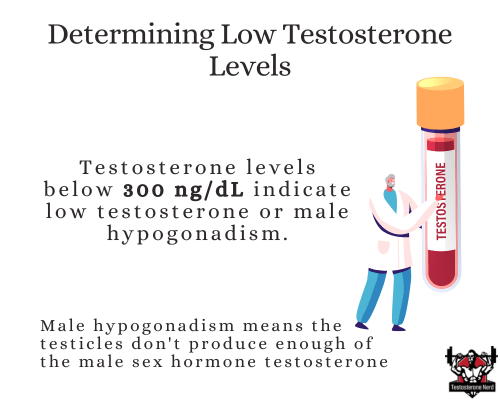 Essential Facts about Testosterone in Men Over 50, a graph about how to determine low testosterone levels