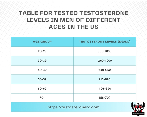 Key Testosterone Facts and Statistics Unveiled, a data chart about the Table for Tested Testosterone Levels in Men of Different Ages in the US